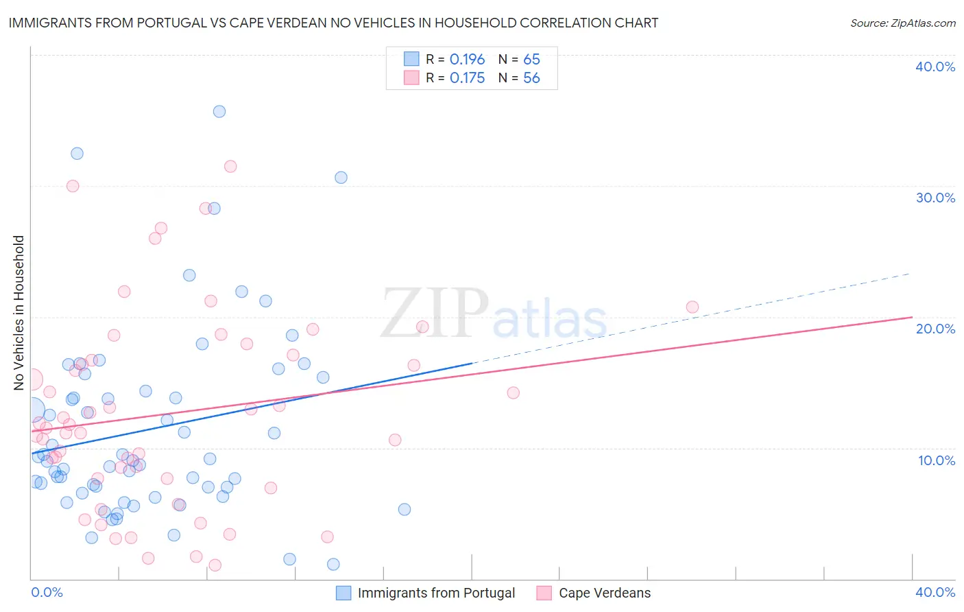 Immigrants from Portugal vs Cape Verdean No Vehicles in Household