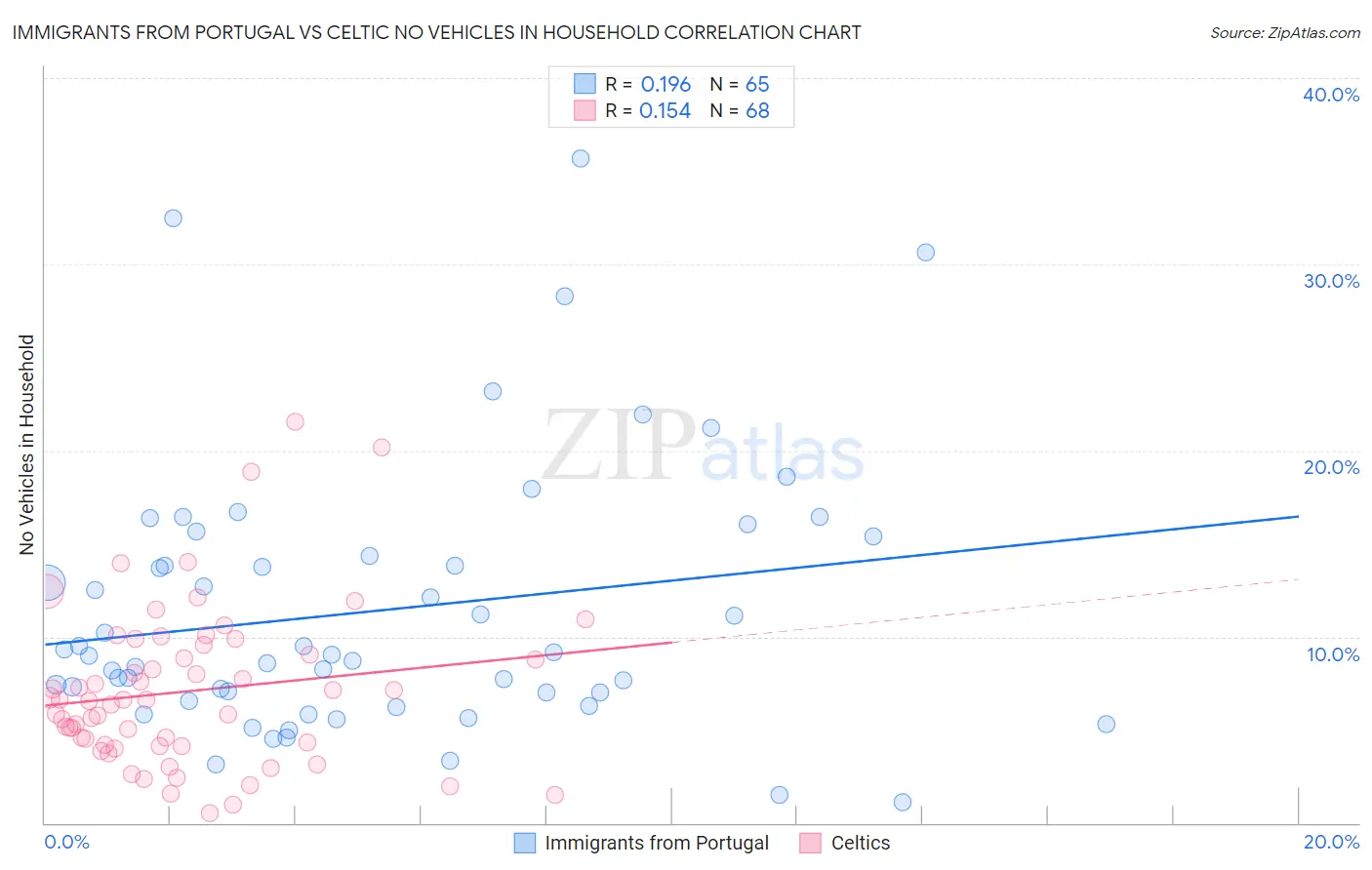 Immigrants from Portugal vs Celtic No Vehicles in Household