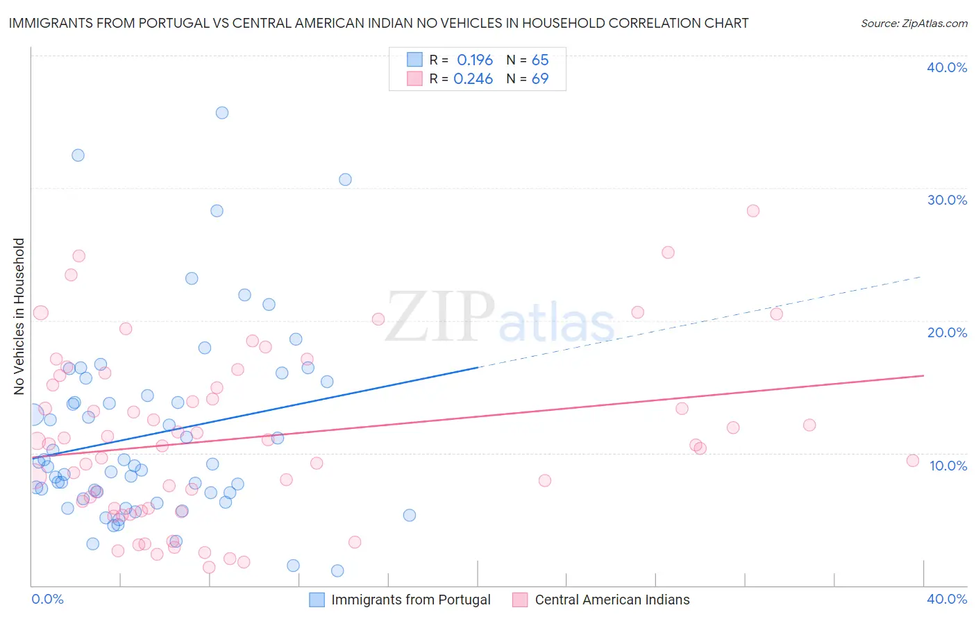 Immigrants from Portugal vs Central American Indian No Vehicles in Household