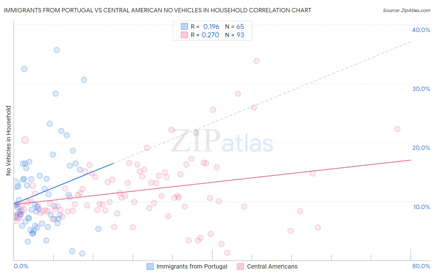 Immigrants from Portugal vs Central American No Vehicles in Household