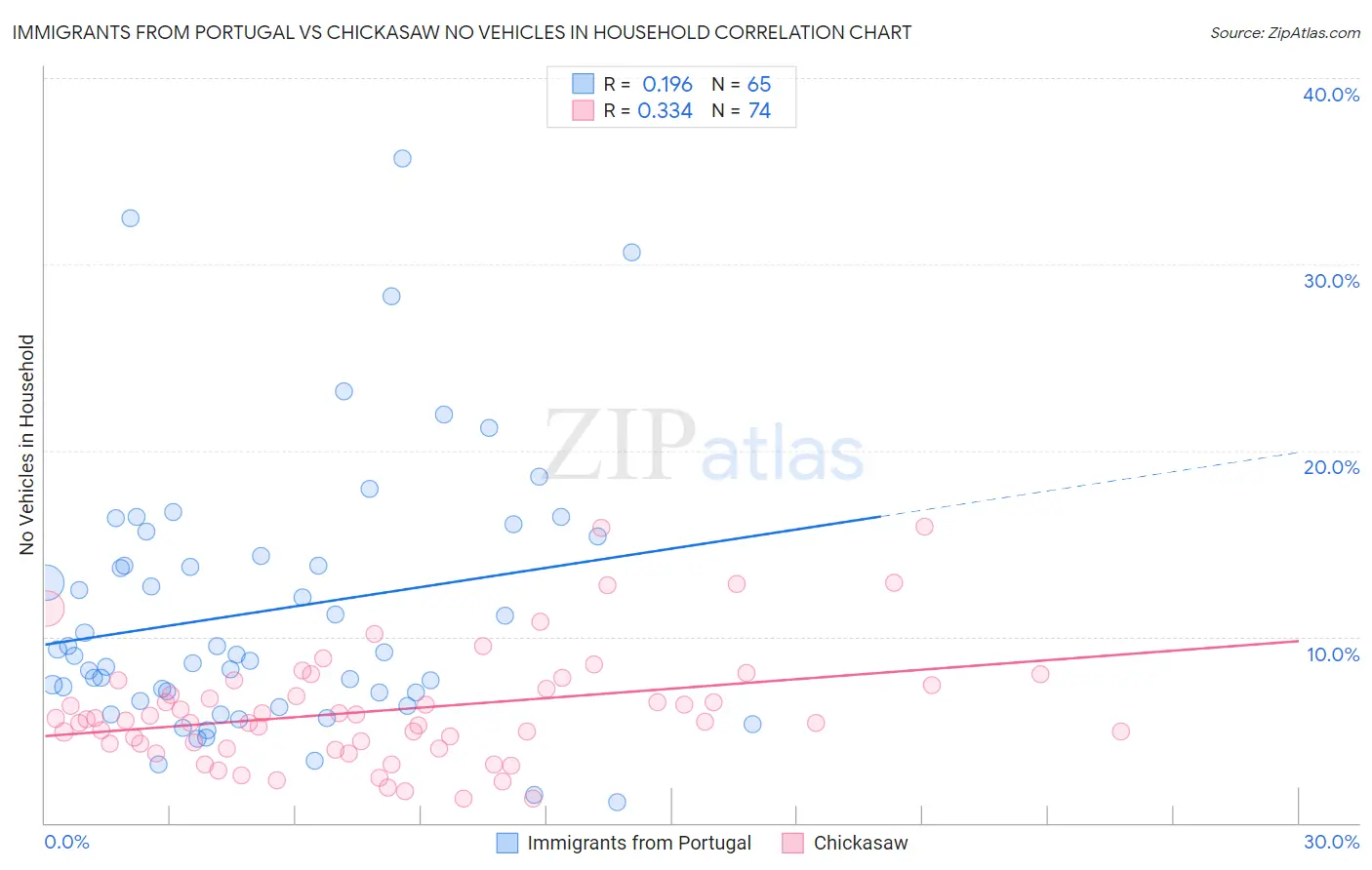 Immigrants from Portugal vs Chickasaw No Vehicles in Household