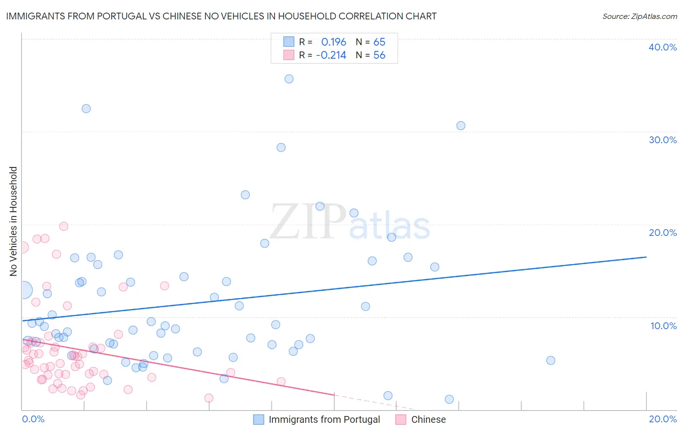 Immigrants from Portugal vs Chinese No Vehicles in Household