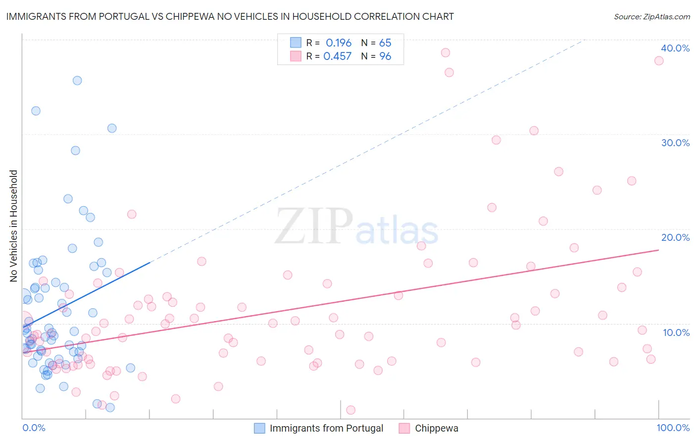 Immigrants from Portugal vs Chippewa No Vehicles in Household