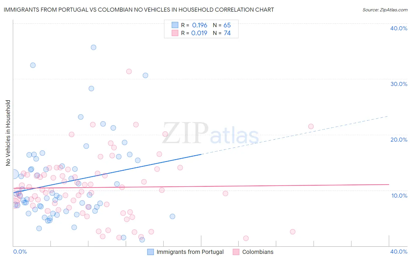 Immigrants from Portugal vs Colombian No Vehicles in Household