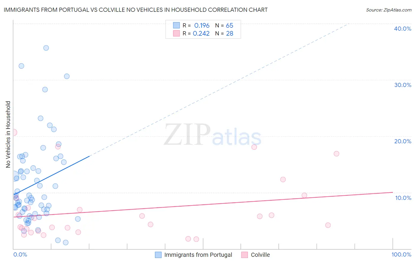 Immigrants from Portugal vs Colville No Vehicles in Household