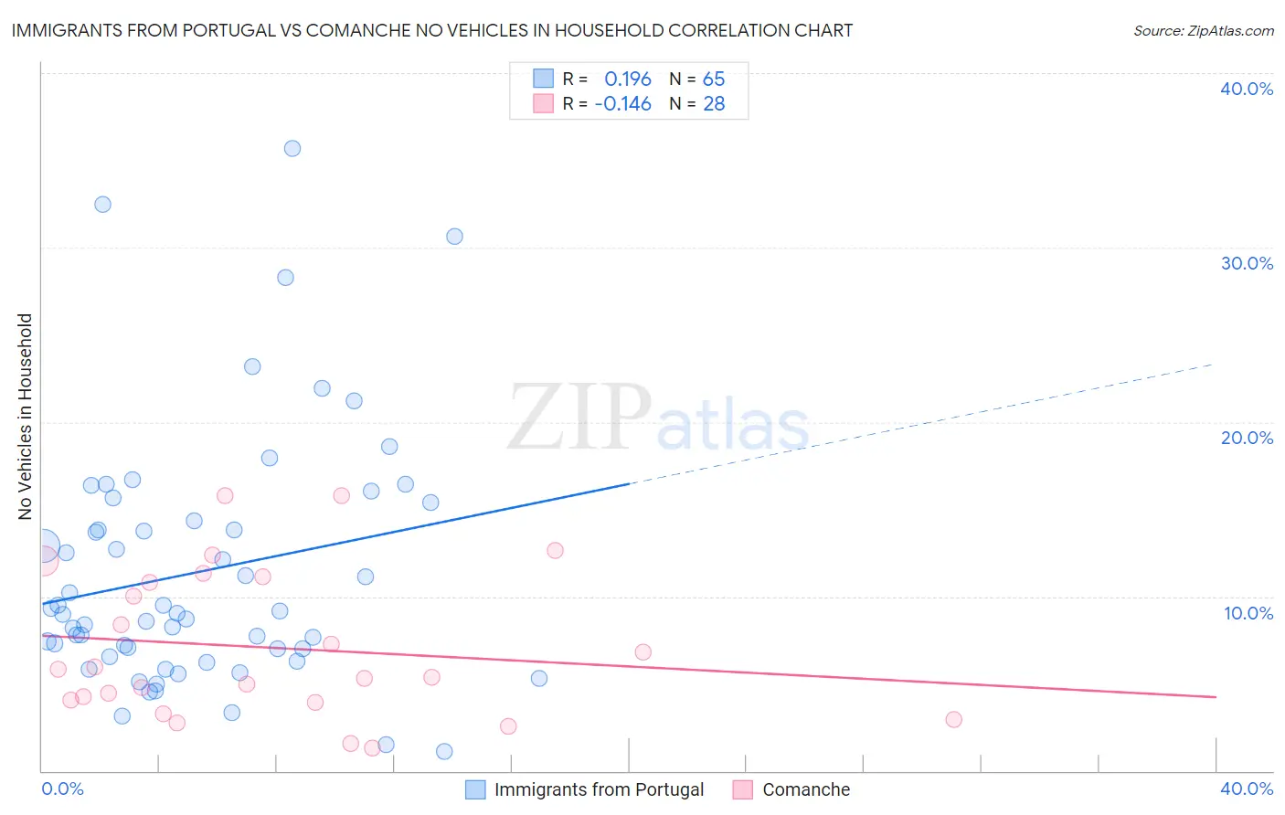 Immigrants from Portugal vs Comanche No Vehicles in Household