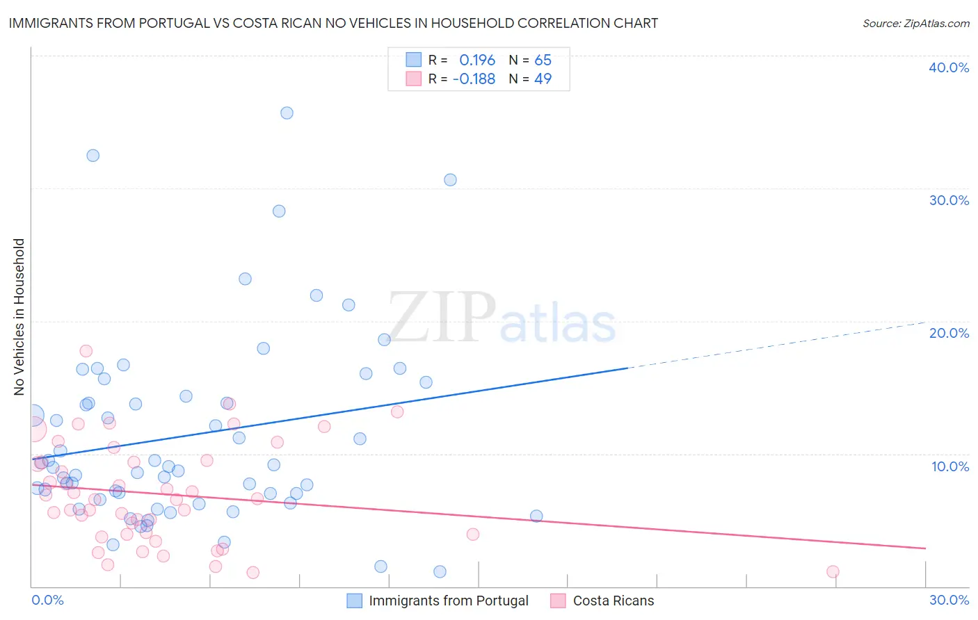 Immigrants from Portugal vs Costa Rican No Vehicles in Household