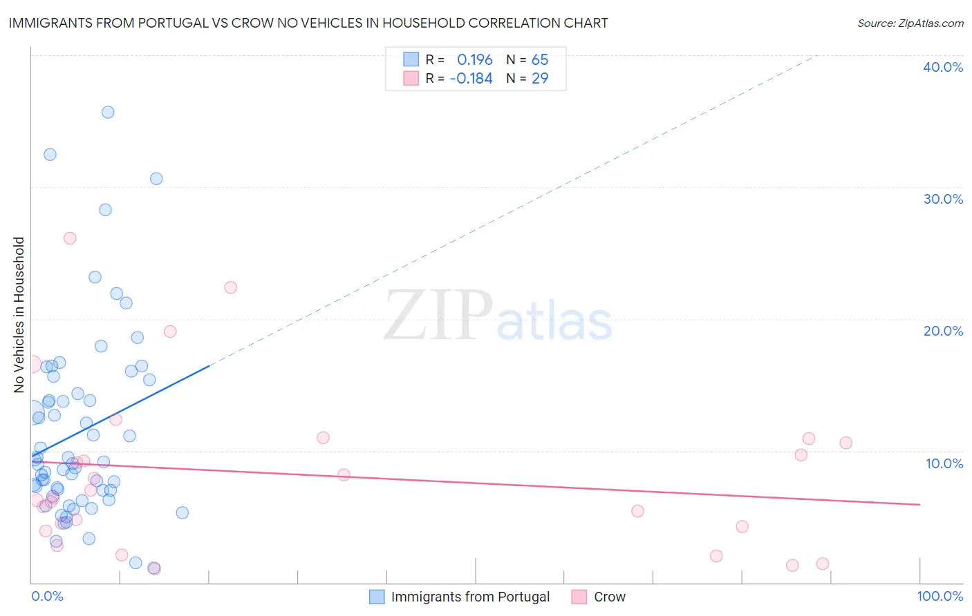 Immigrants from Portugal vs Crow No Vehicles in Household