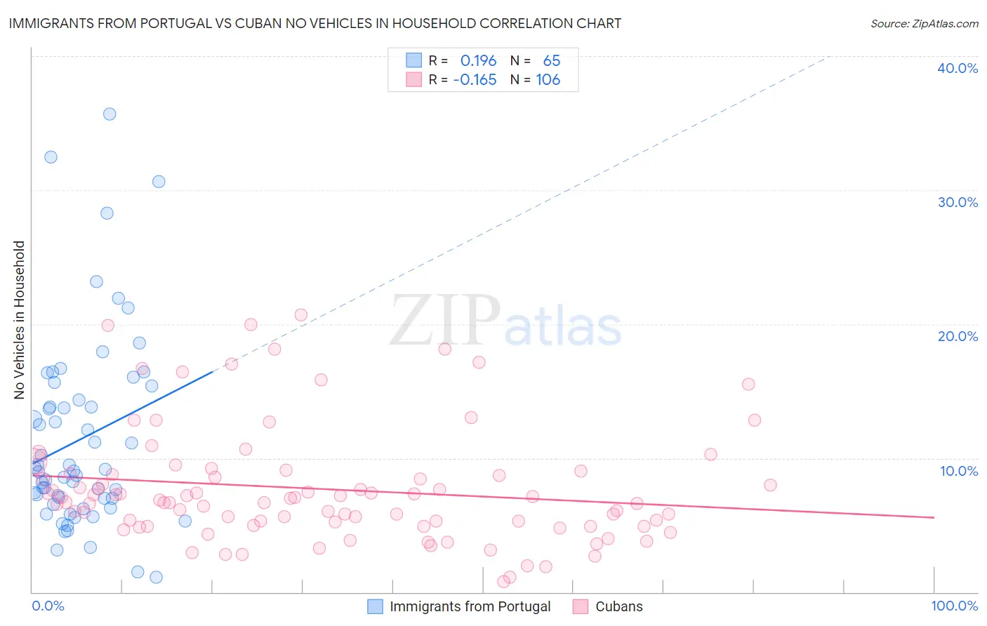 Immigrants from Portugal vs Cuban No Vehicles in Household