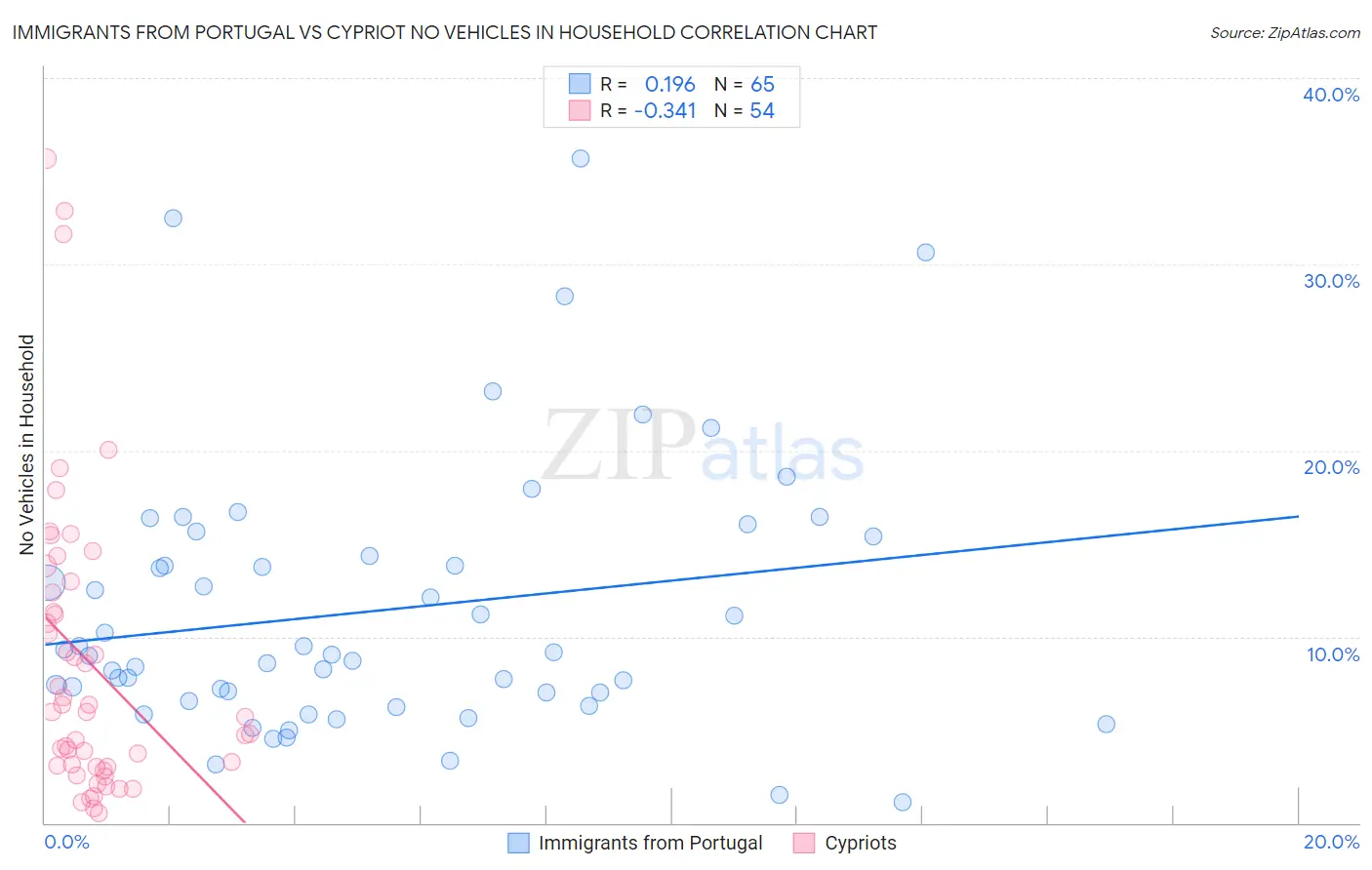 Immigrants from Portugal vs Cypriot No Vehicles in Household