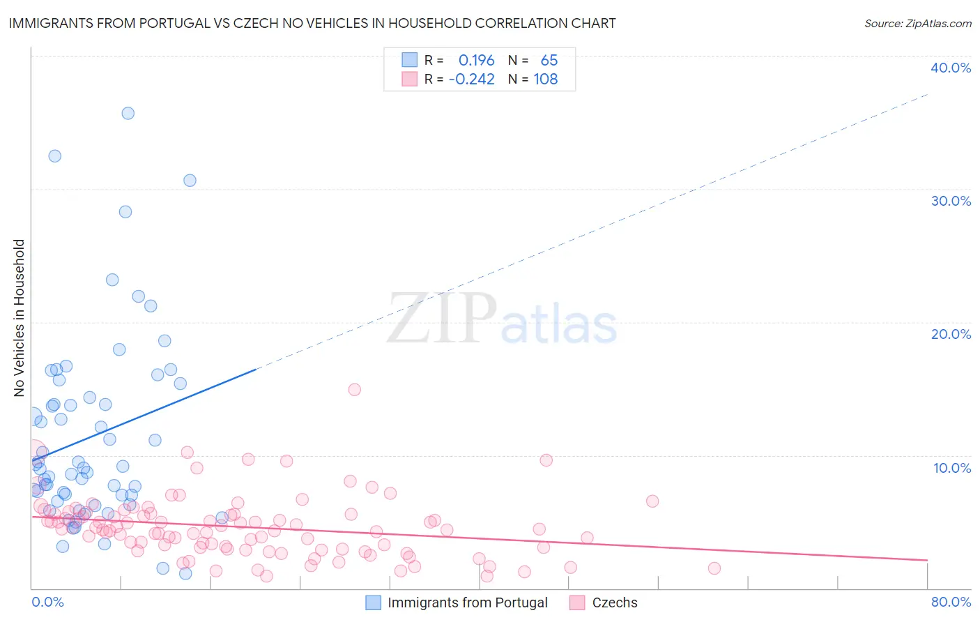 Immigrants from Portugal vs Czech No Vehicles in Household