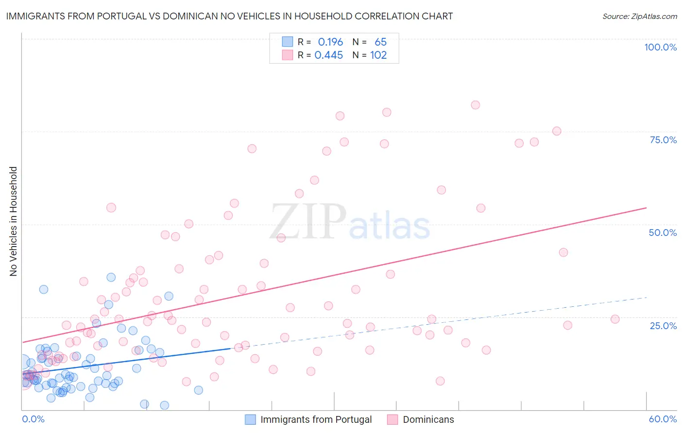 Immigrants from Portugal vs Dominican No Vehicles in Household