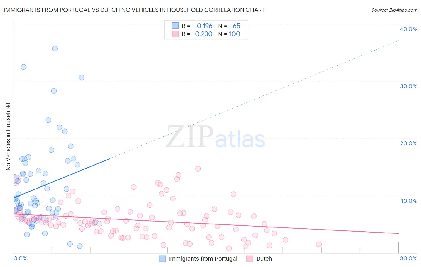 Immigrants from Portugal vs Dutch No Vehicles in Household