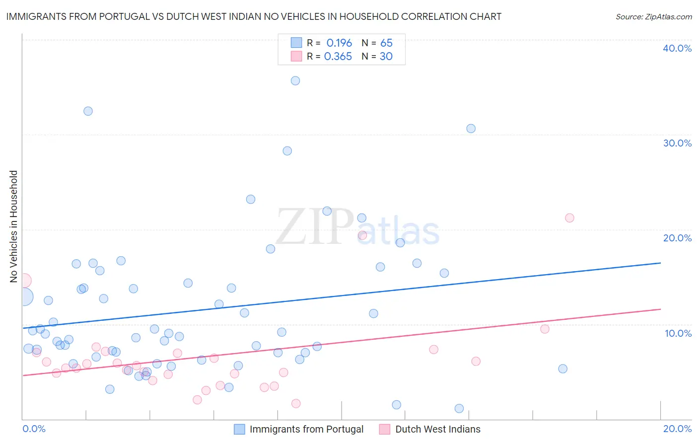 Immigrants from Portugal vs Dutch West Indian No Vehicles in Household