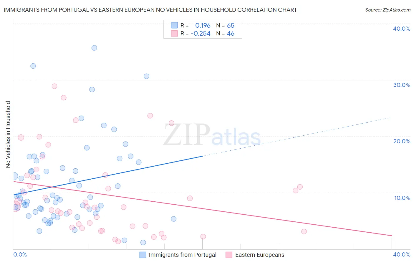 Immigrants from Portugal vs Eastern European No Vehicles in Household