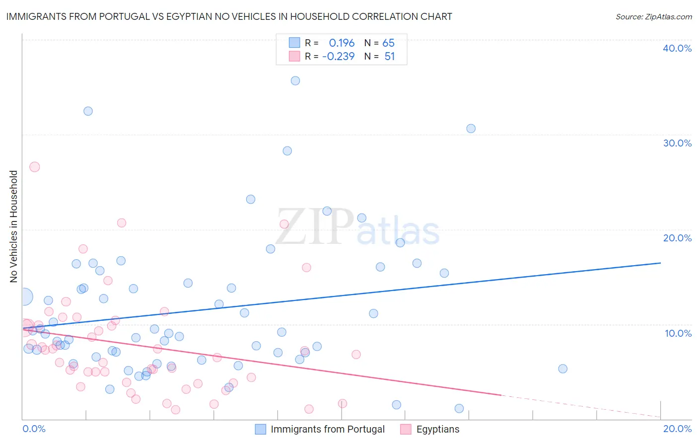 Immigrants from Portugal vs Egyptian No Vehicles in Household