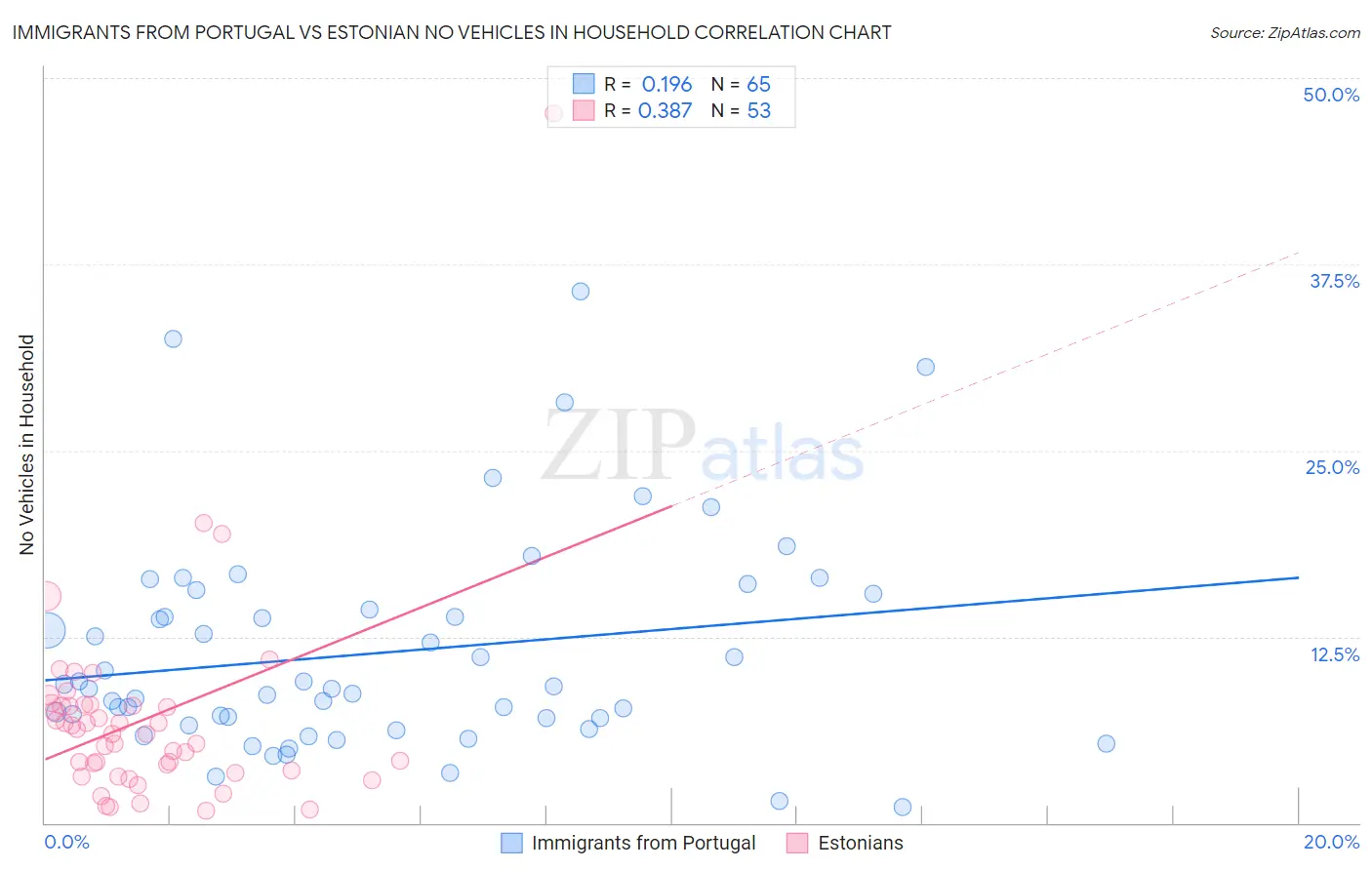 Immigrants from Portugal vs Estonian No Vehicles in Household