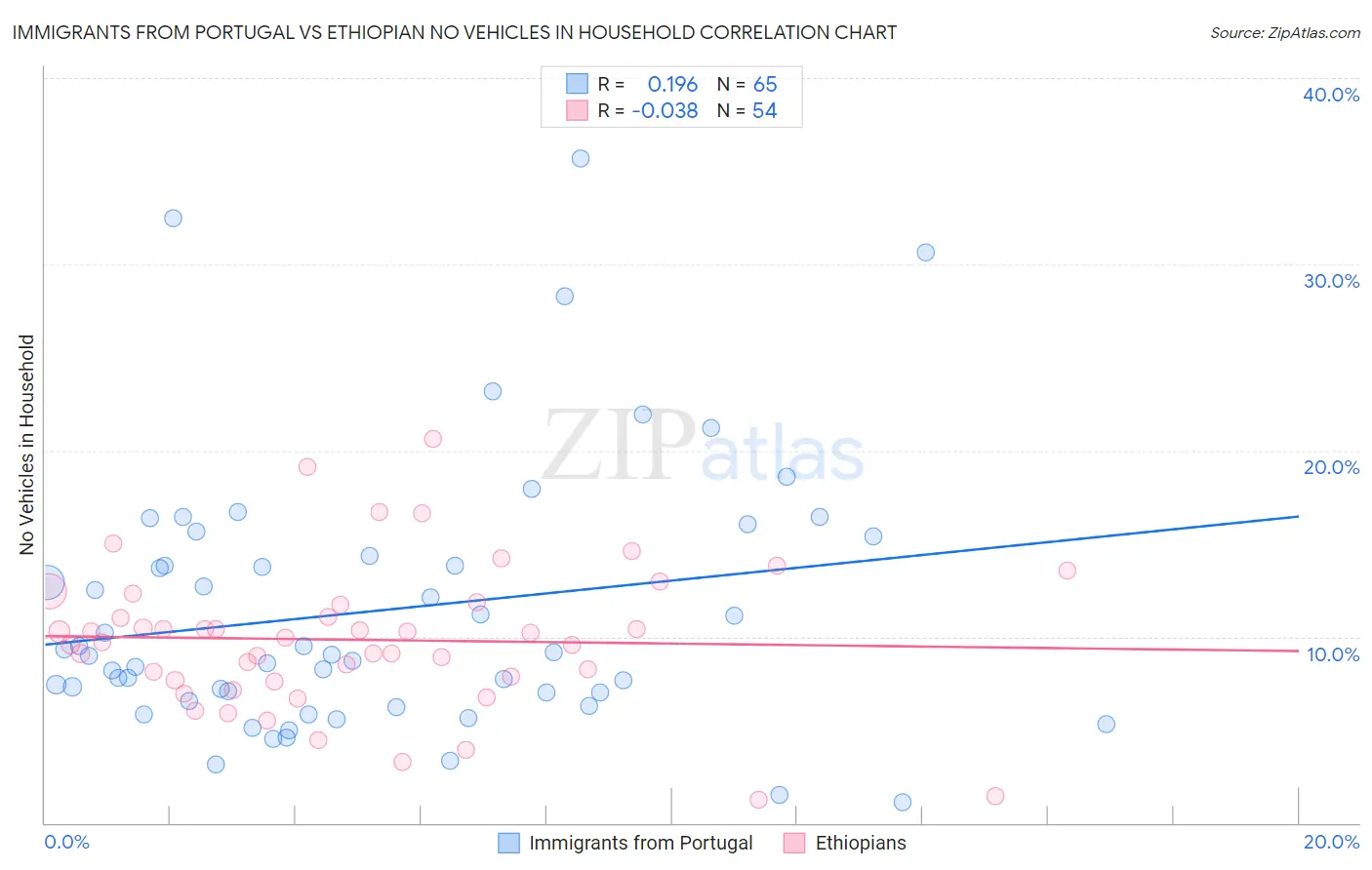 Immigrants from Portugal vs Ethiopian No Vehicles in Household