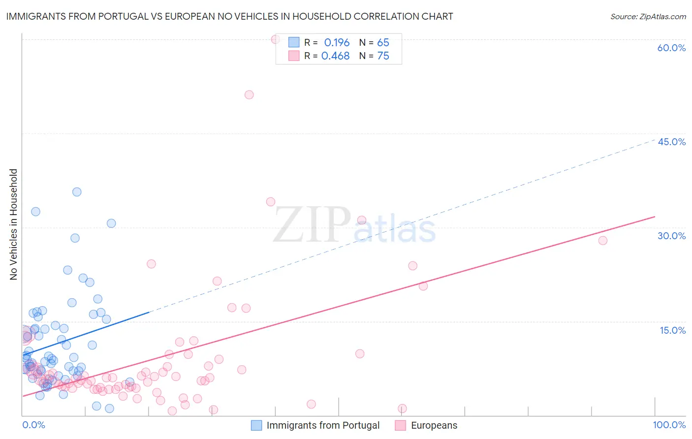 Immigrants from Portugal vs European No Vehicles in Household