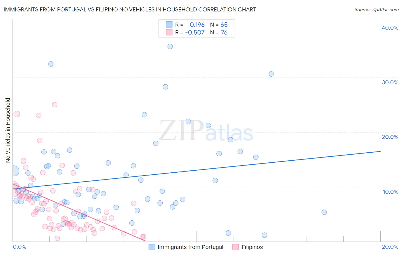 Immigrants from Portugal vs Filipino No Vehicles in Household
