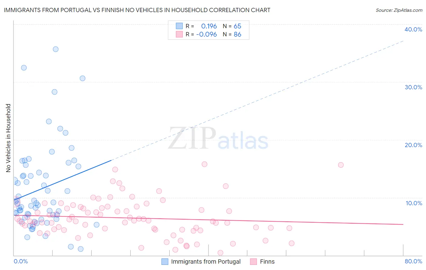 Immigrants from Portugal vs Finnish No Vehicles in Household
