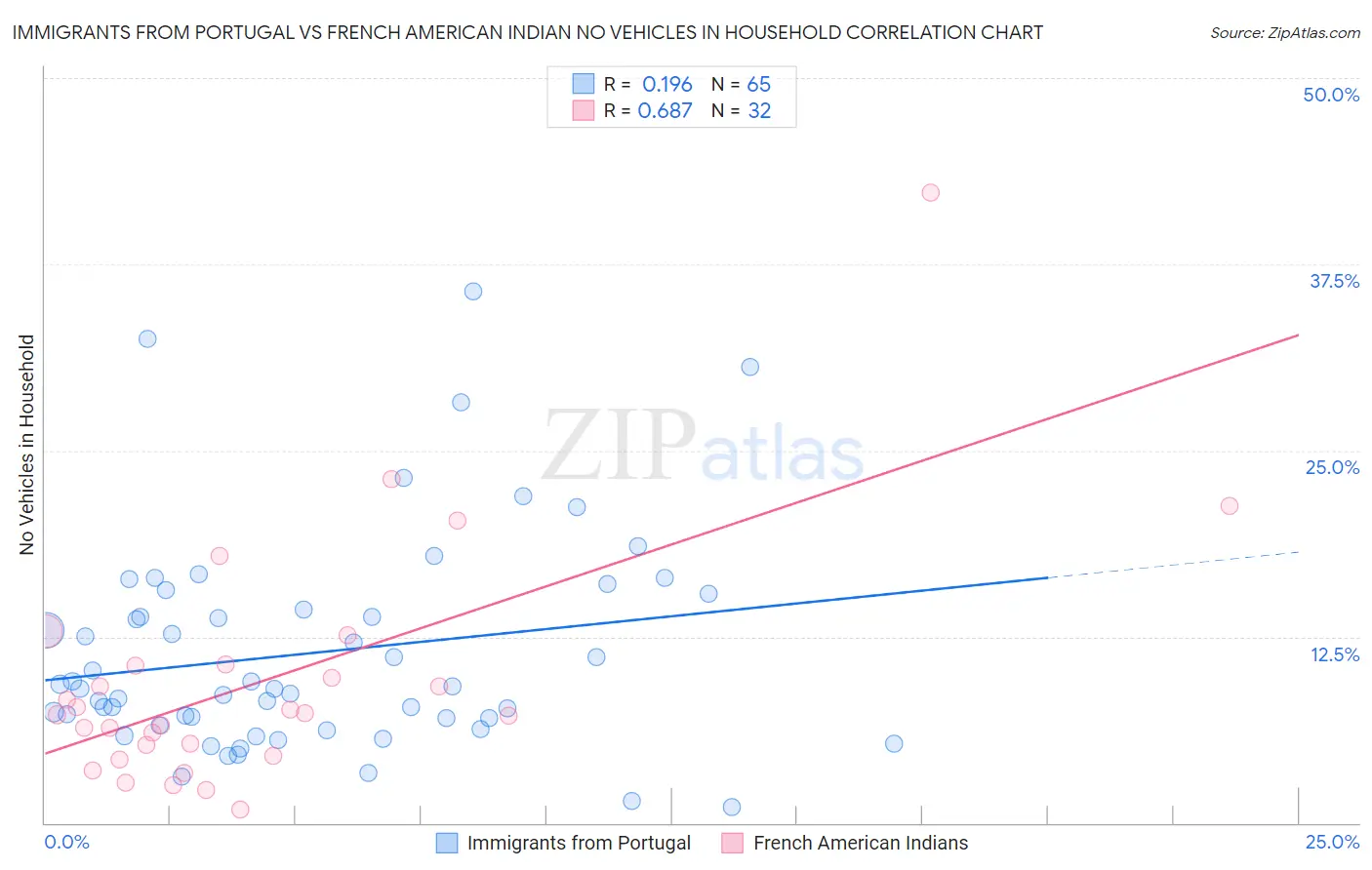 Immigrants from Portugal vs French American Indian No Vehicles in Household