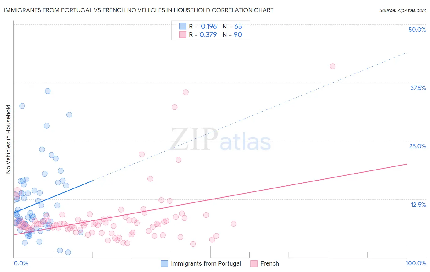 Immigrants from Portugal vs French No Vehicles in Household