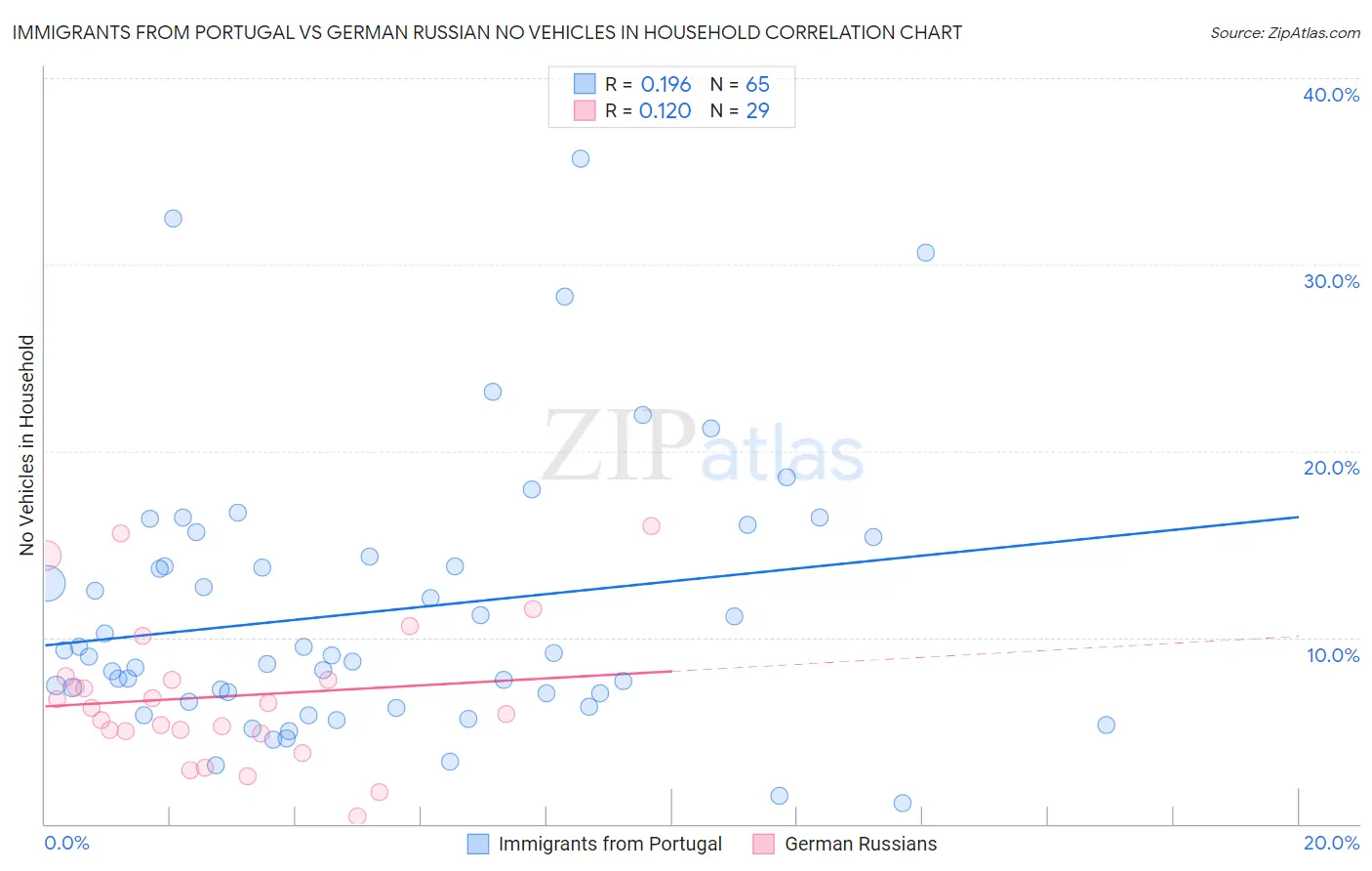Immigrants from Portugal vs German Russian No Vehicles in Household