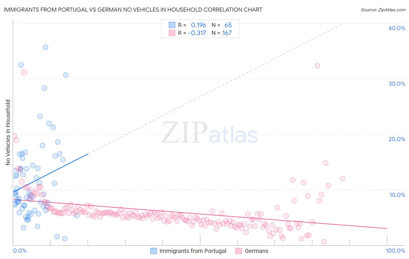 Immigrants from Portugal vs German No Vehicles in Household