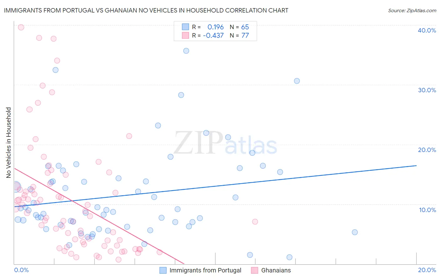 Immigrants from Portugal vs Ghanaian No Vehicles in Household