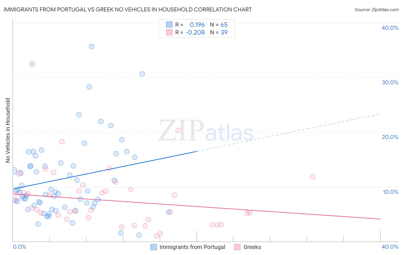 Immigrants from Portugal vs Greek No Vehicles in Household