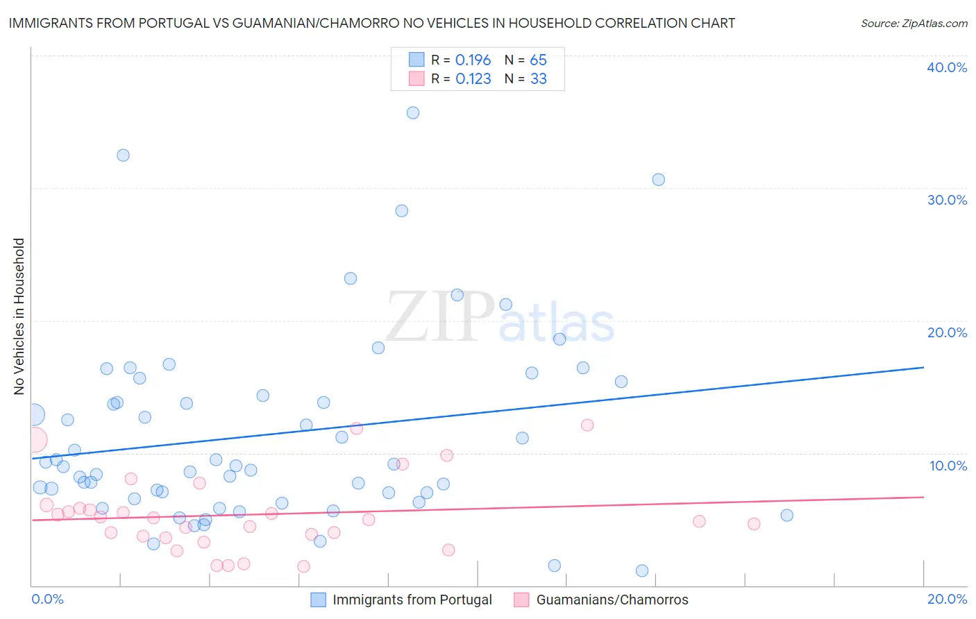 Immigrants from Portugal vs Guamanian/Chamorro No Vehicles in Household