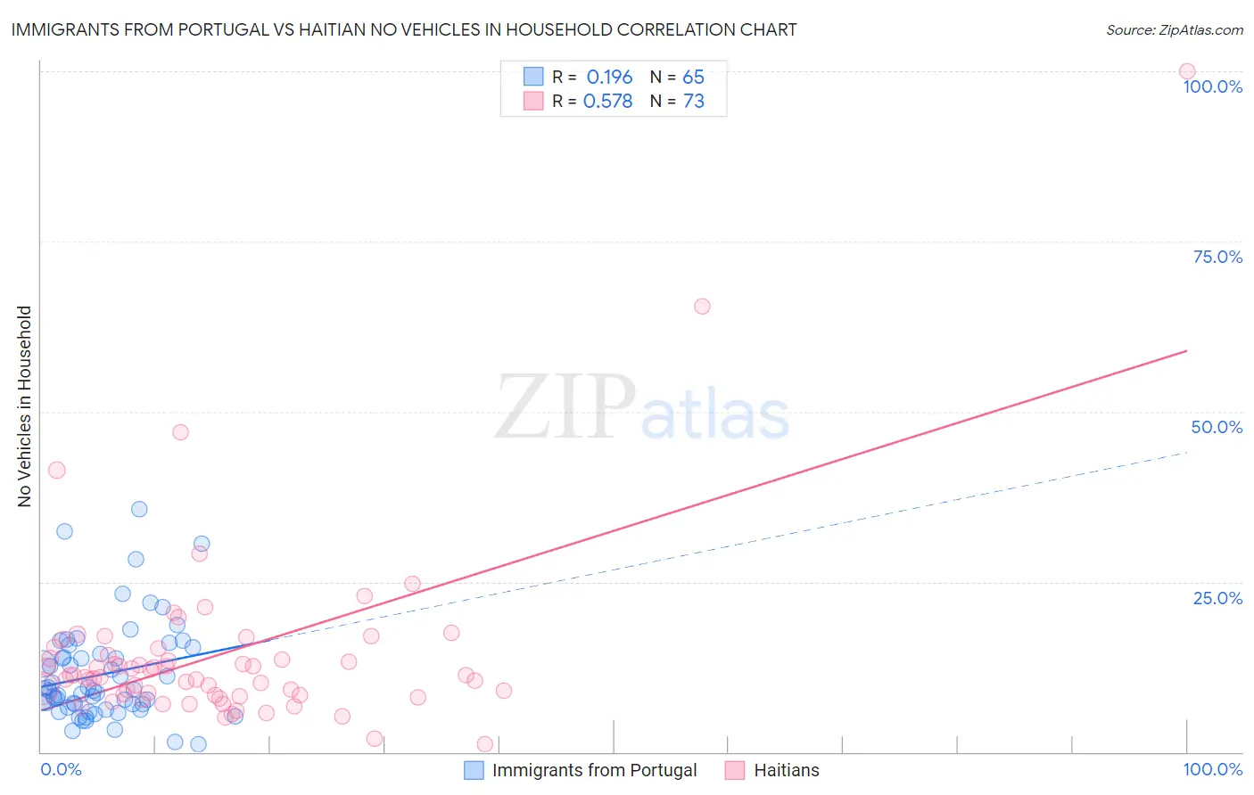 Immigrants from Portugal vs Haitian No Vehicles in Household