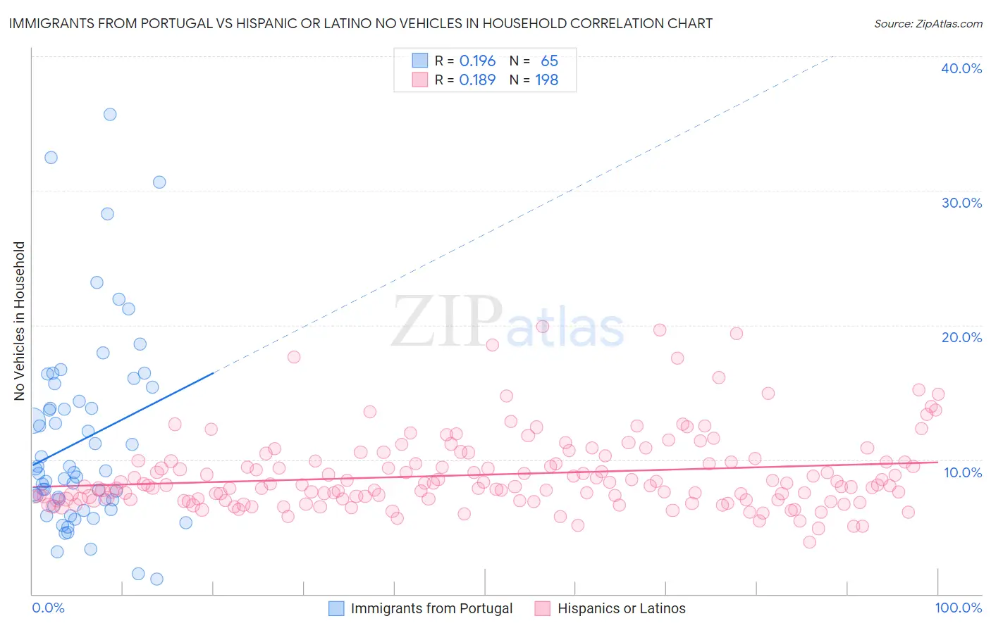 Immigrants from Portugal vs Hispanic or Latino No Vehicles in Household