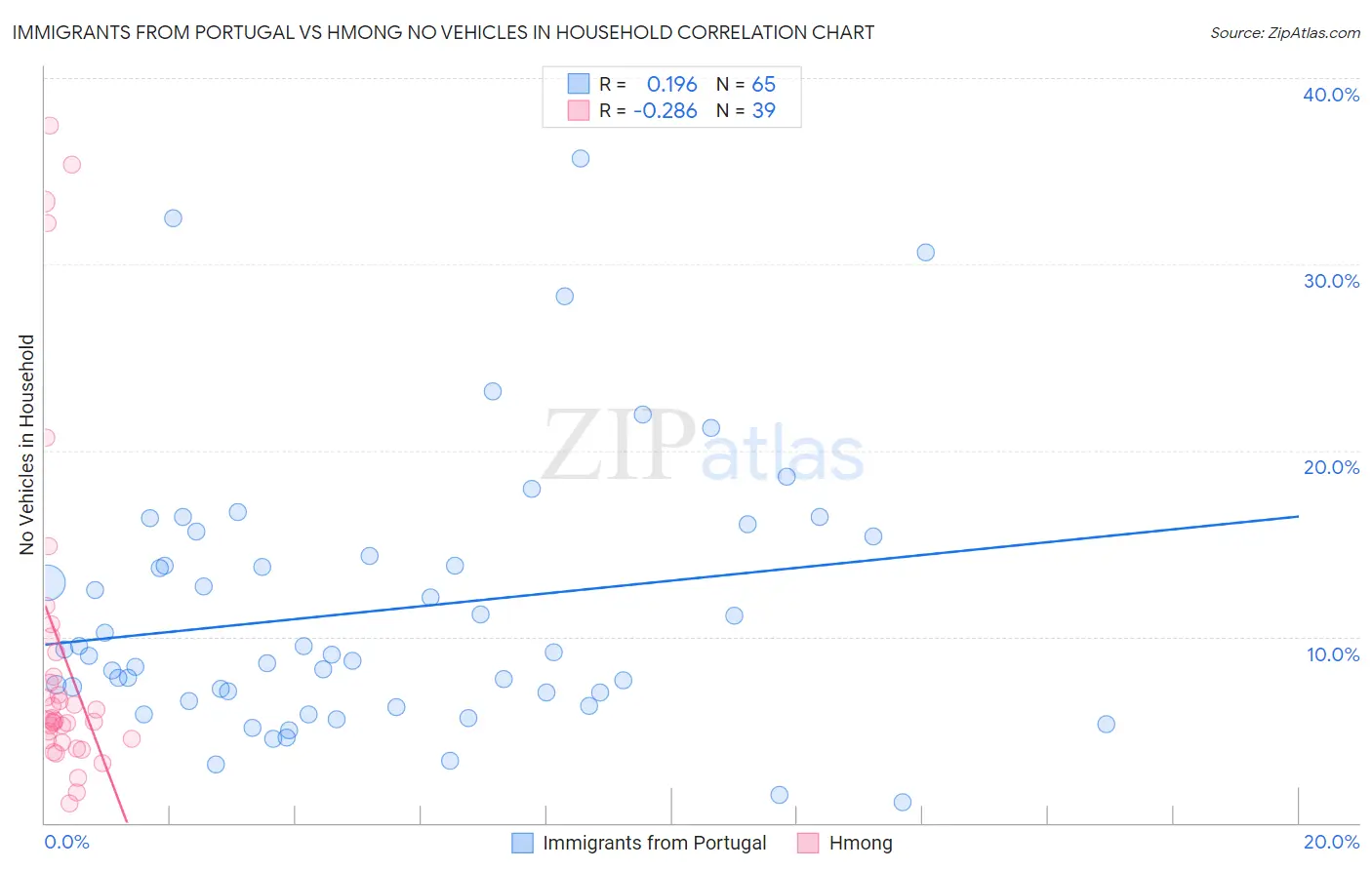 Immigrants from Portugal vs Hmong No Vehicles in Household