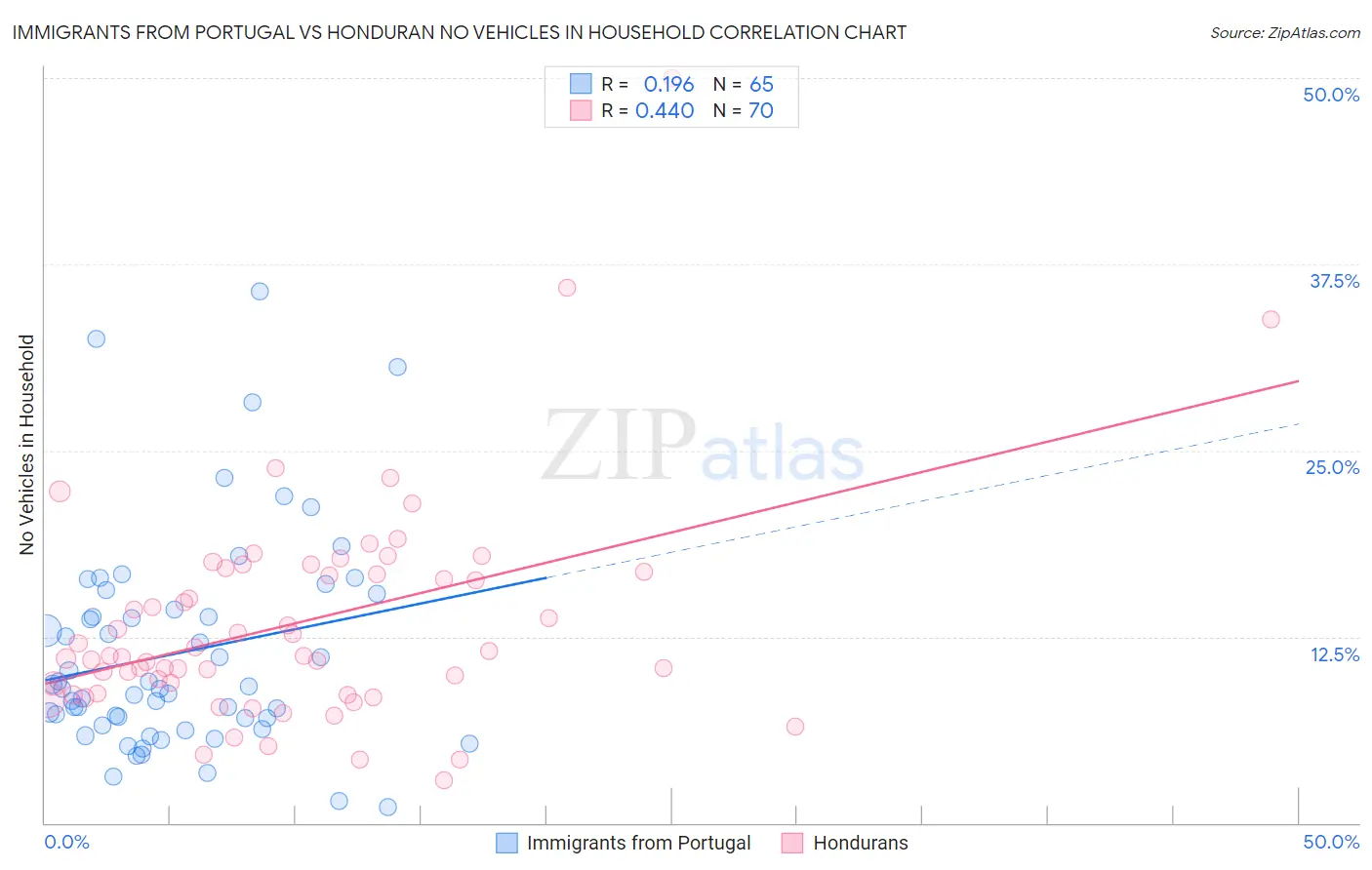 Immigrants from Portugal vs Honduran No Vehicles in Household