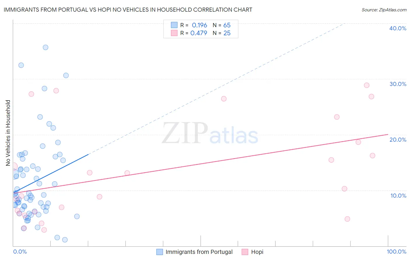 Immigrants from Portugal vs Hopi No Vehicles in Household