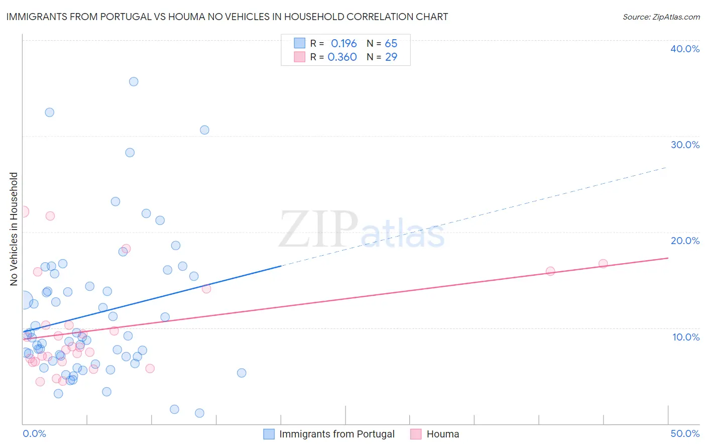 Immigrants from Portugal vs Houma No Vehicles in Household