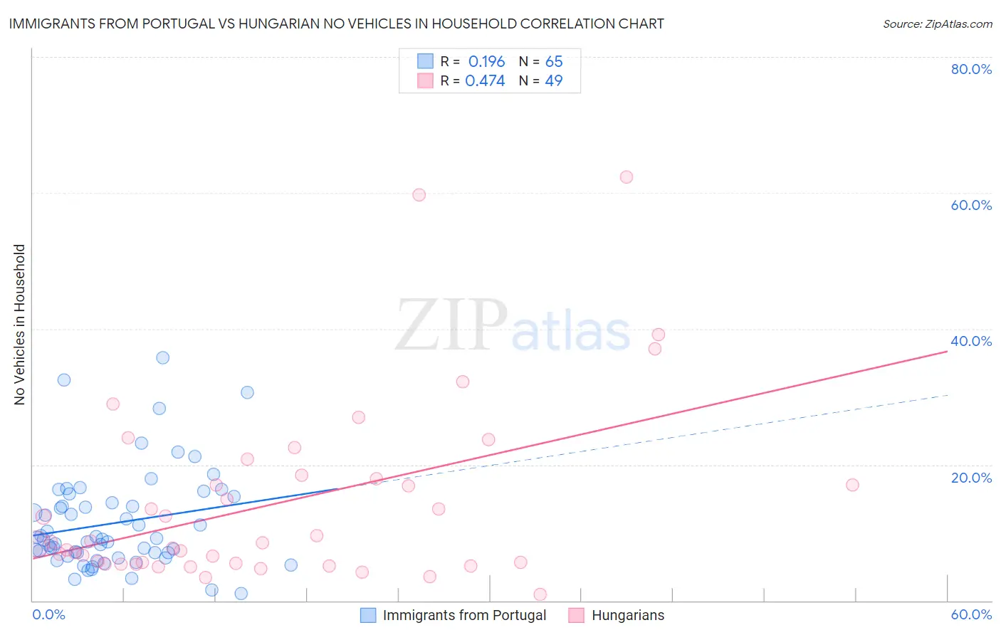 Immigrants from Portugal vs Hungarian No Vehicles in Household