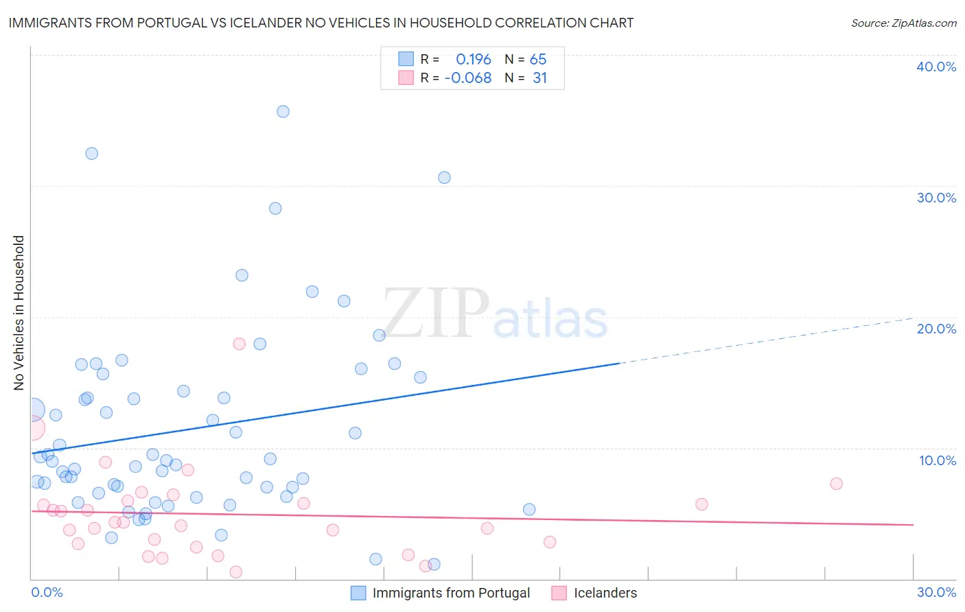 Immigrants from Portugal vs Icelander No Vehicles in Household
