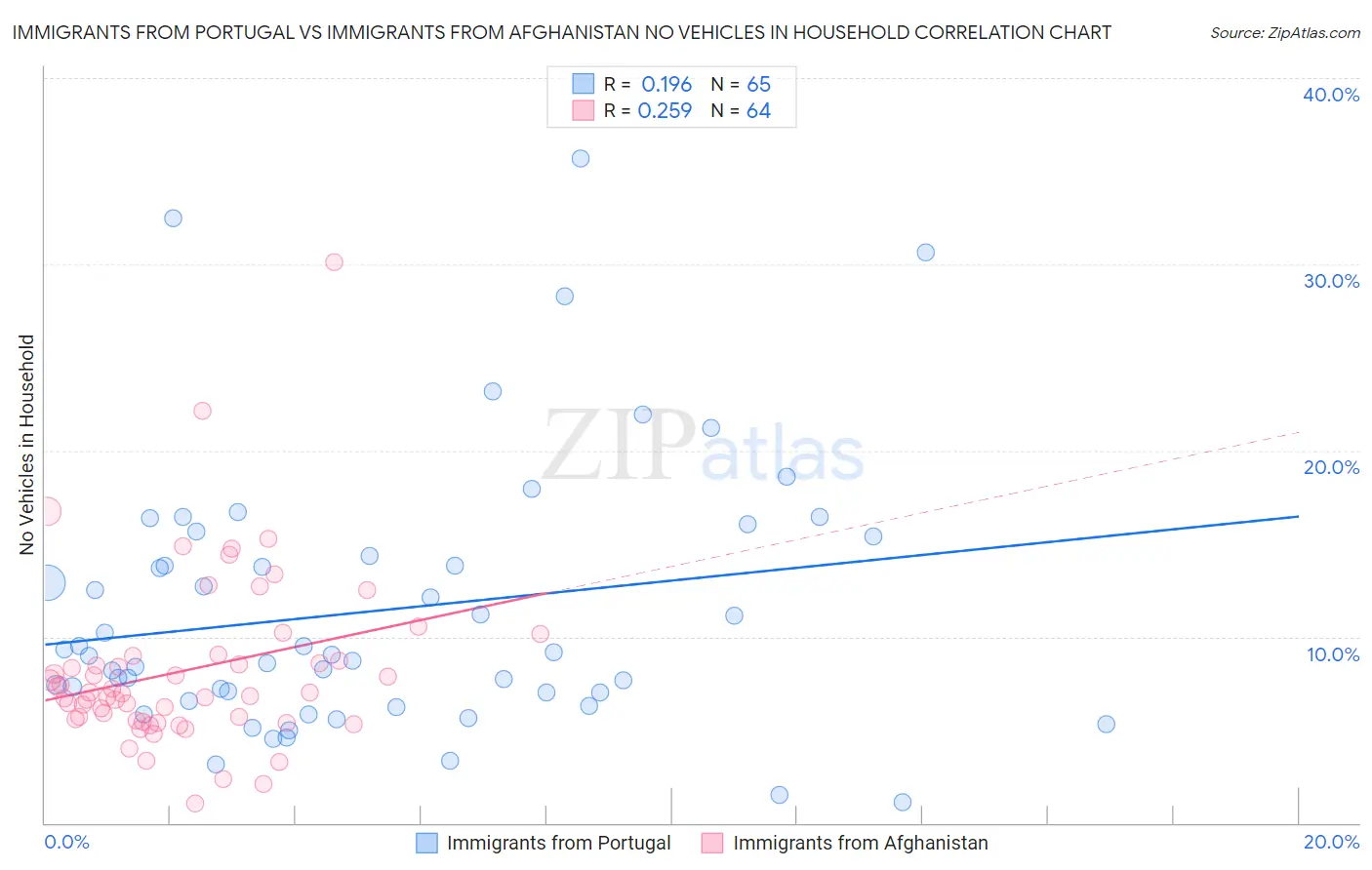 Immigrants from Portugal vs Immigrants from Afghanistan No Vehicles in Household