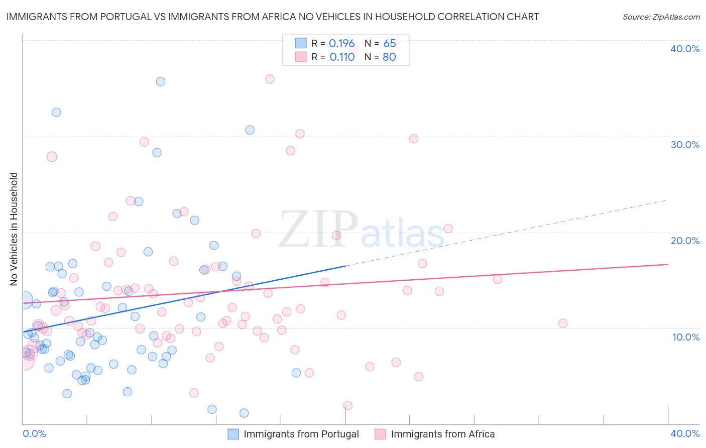 Immigrants from Portugal vs Immigrants from Africa No Vehicles in Household