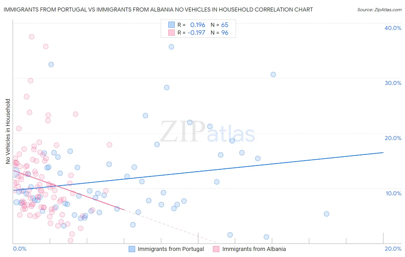 Immigrants from Portugal vs Immigrants from Albania No Vehicles in Household