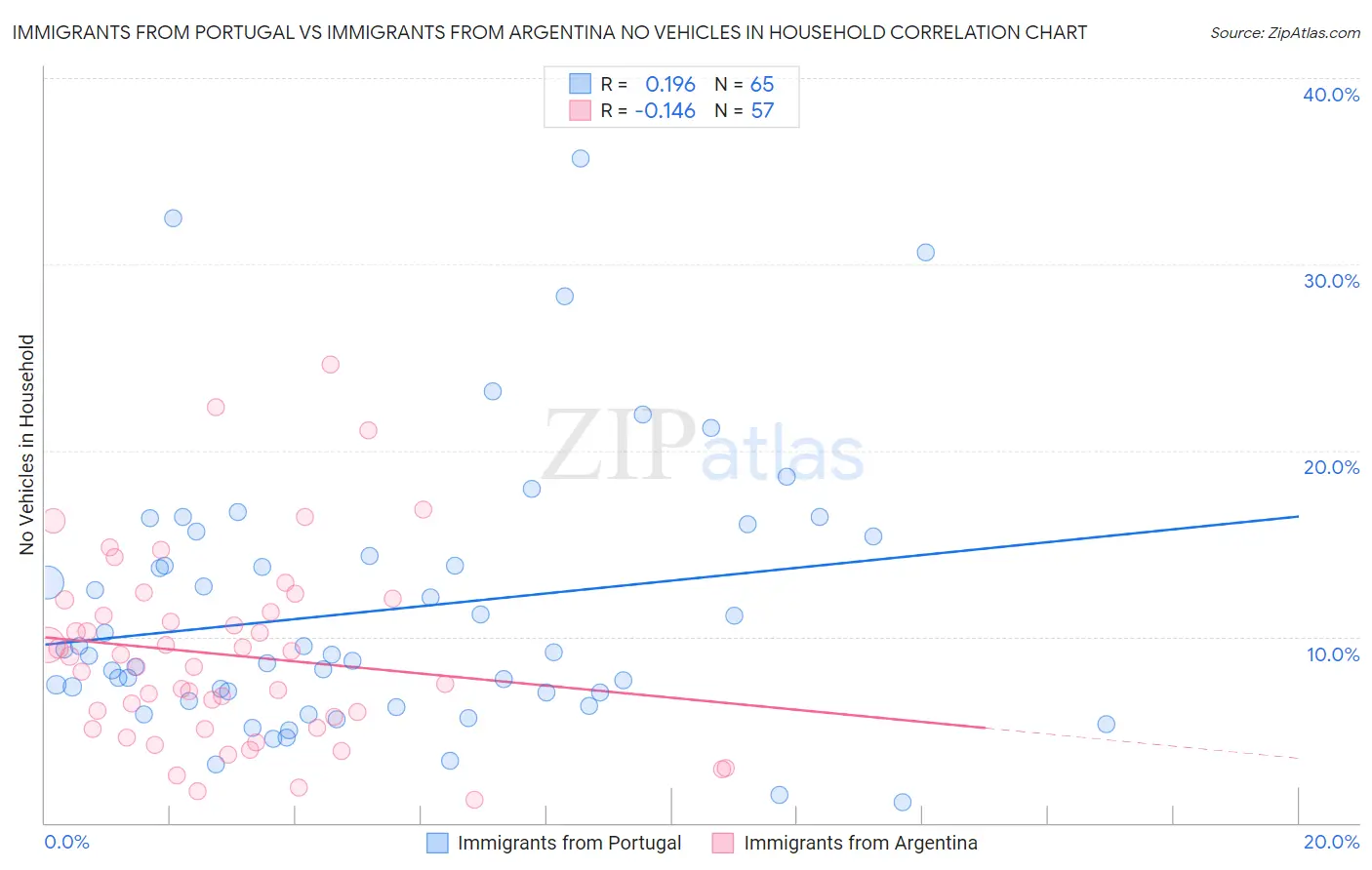 Immigrants from Portugal vs Immigrants from Argentina No Vehicles in Household