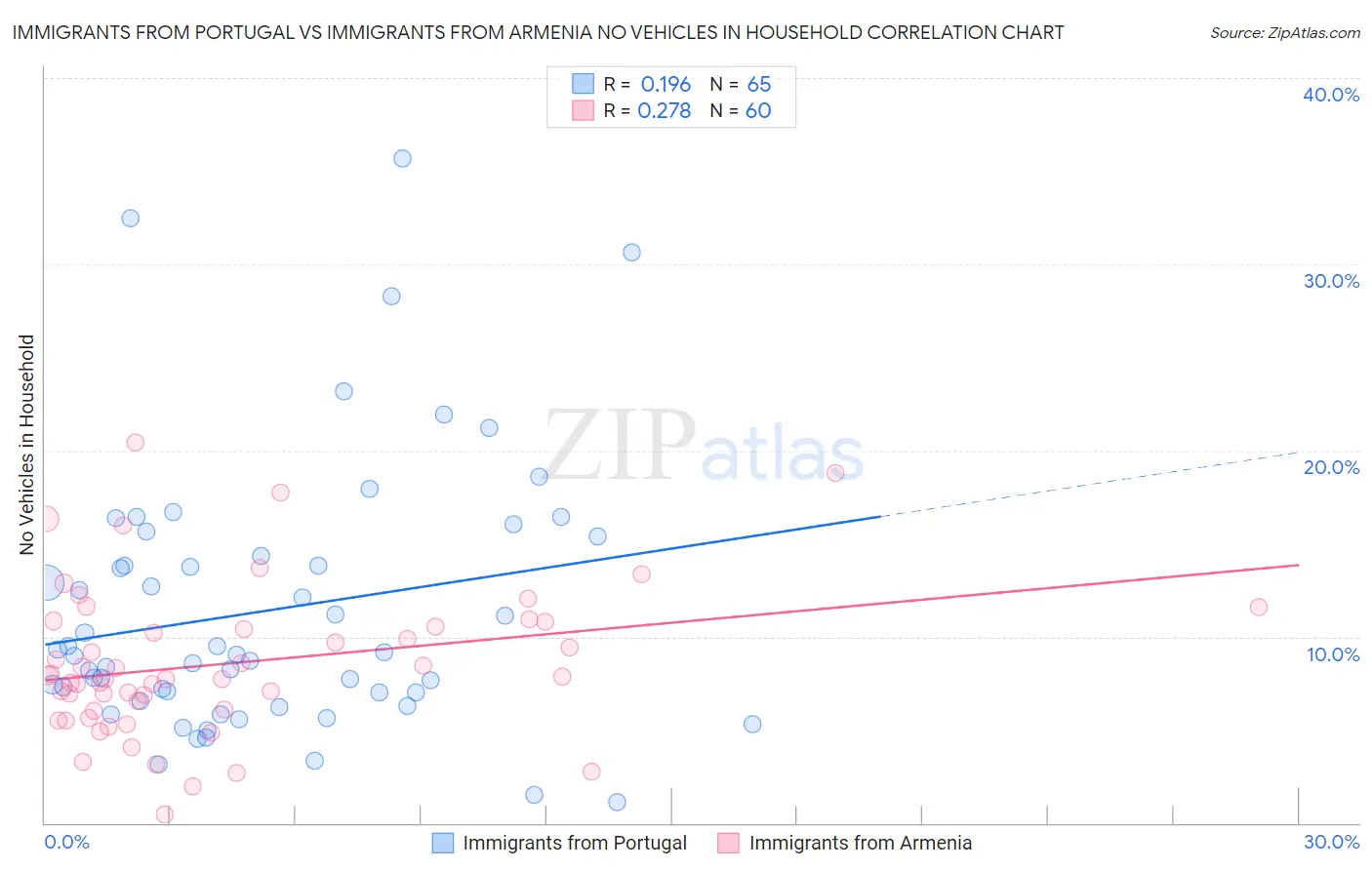 Immigrants from Portugal vs Immigrants from Armenia No Vehicles in Household