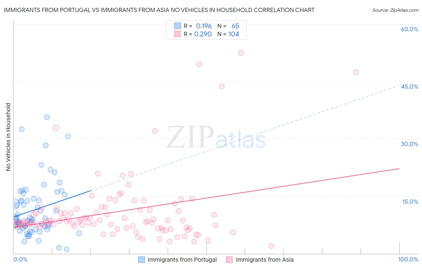 Immigrants from Portugal vs Immigrants from Asia No Vehicles in Household
