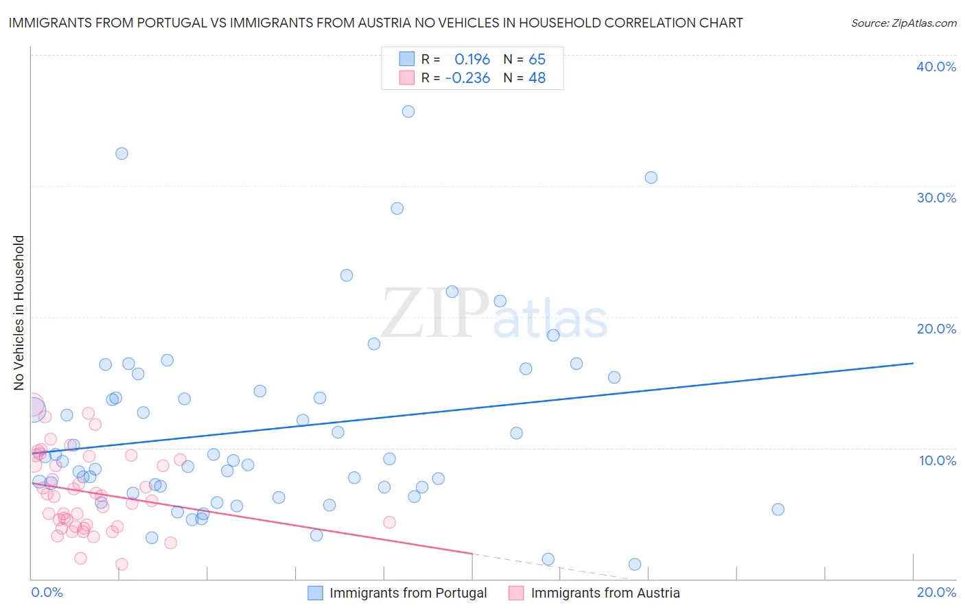 Immigrants from Portugal vs Immigrants from Austria No Vehicles in Household