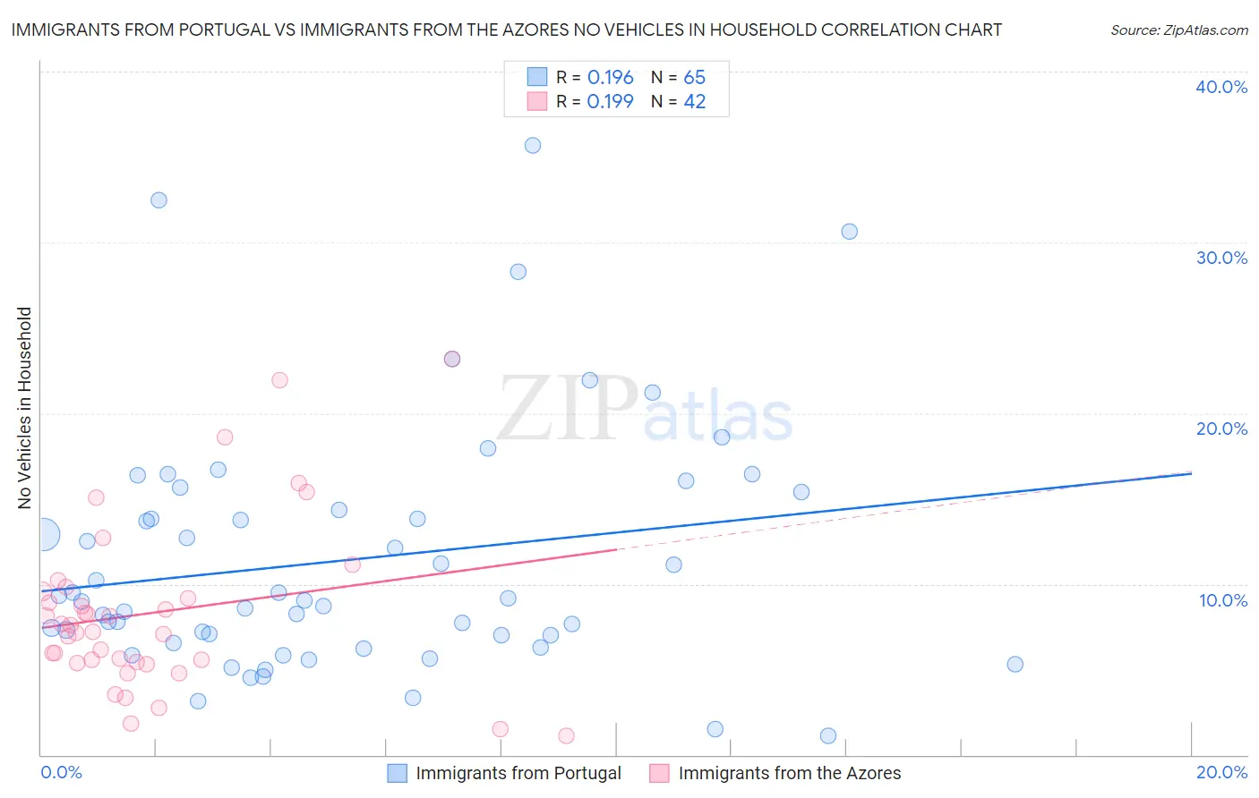 Immigrants from Portugal vs Immigrants from the Azores No Vehicles in Household