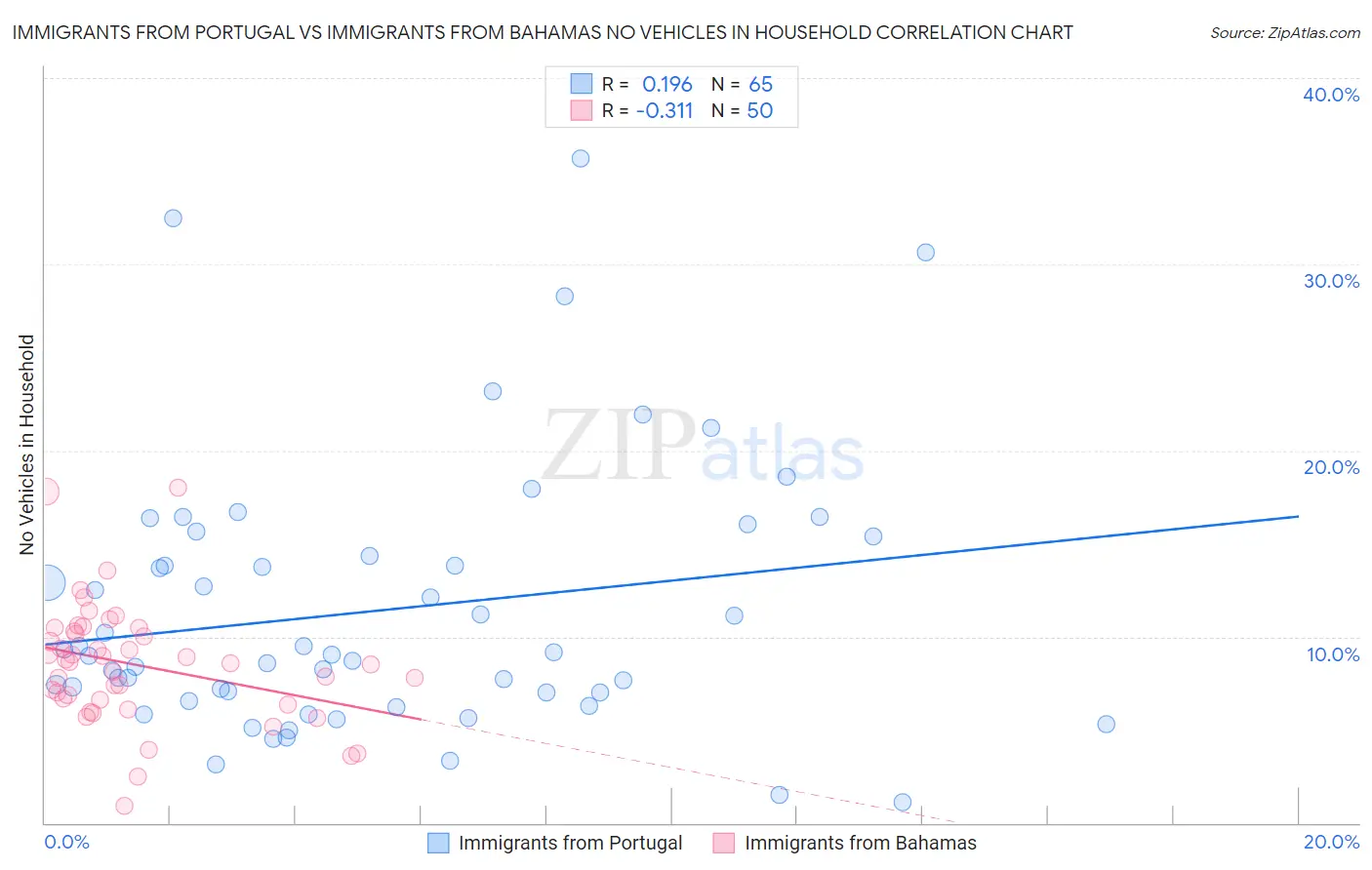 Immigrants from Portugal vs Immigrants from Bahamas No Vehicles in Household