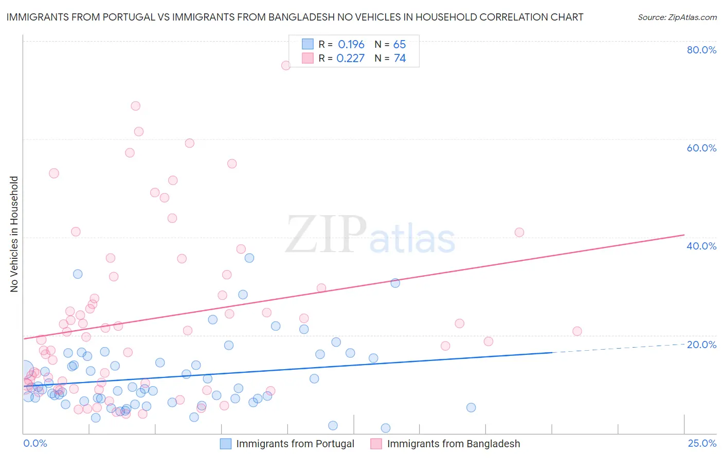 Immigrants from Portugal vs Immigrants from Bangladesh No Vehicles in Household
